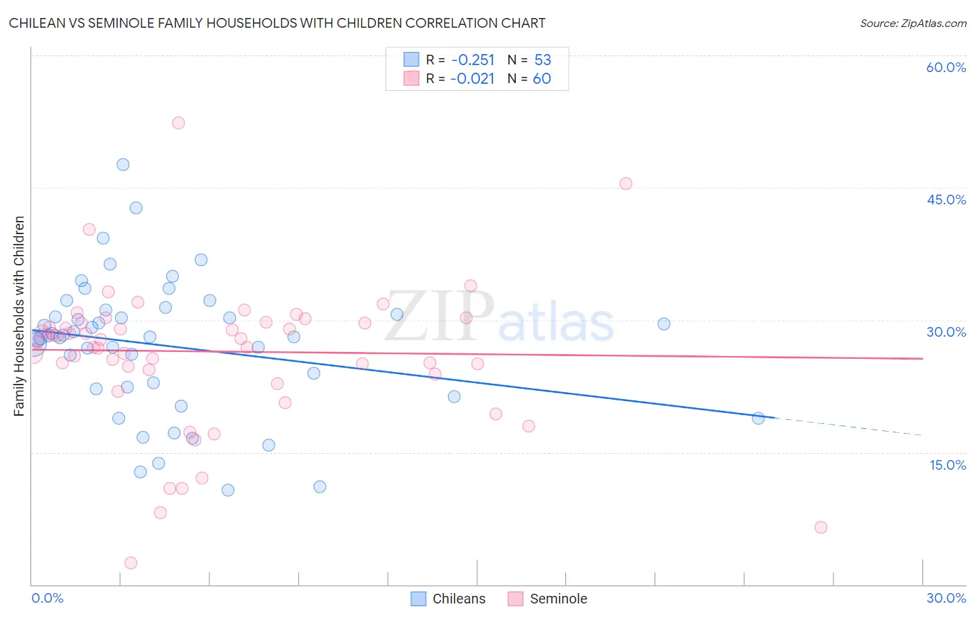 Chilean vs Seminole Family Households with Children