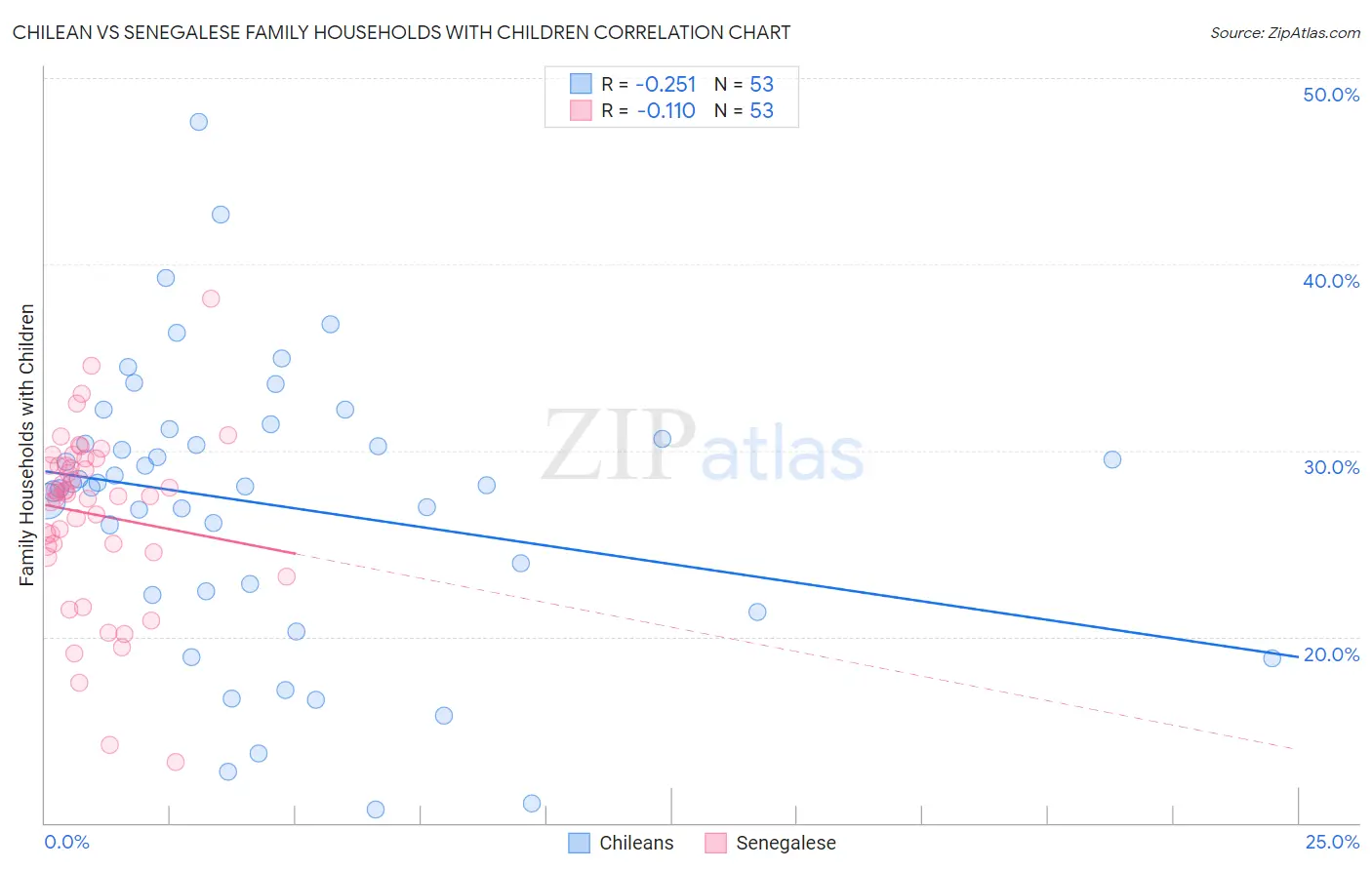 Chilean vs Senegalese Family Households with Children