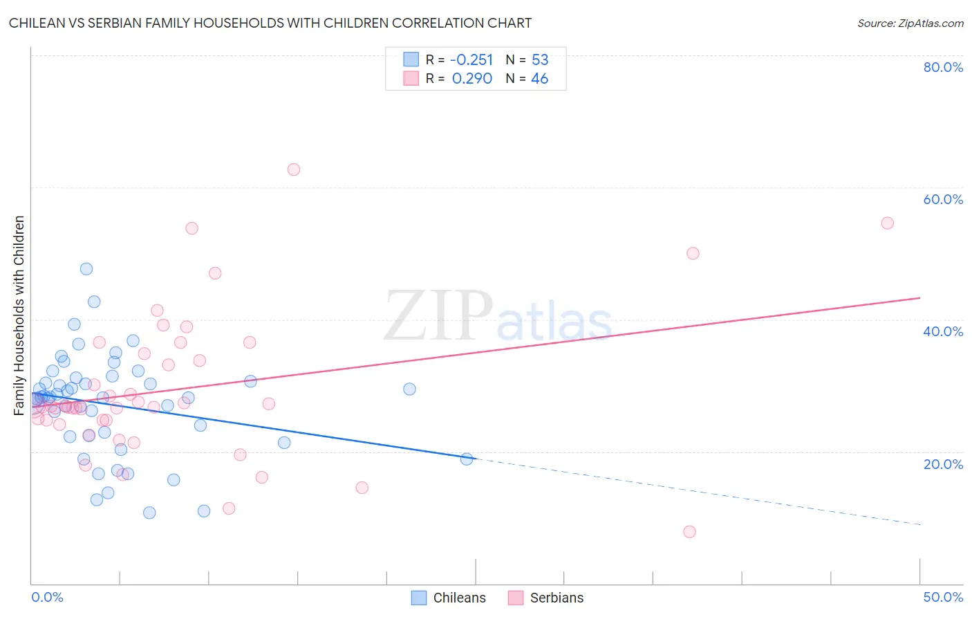 Chilean vs Serbian Family Households with Children