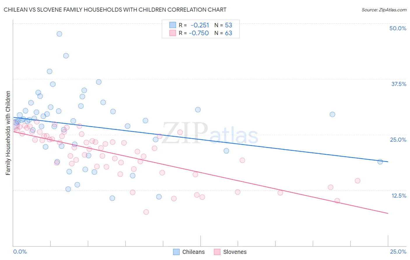 Chilean vs Slovene Family Households with Children