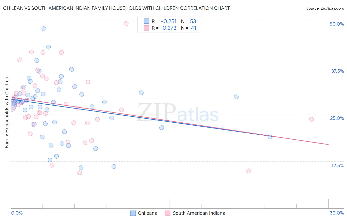 Chilean vs South American Indian Family Households with Children