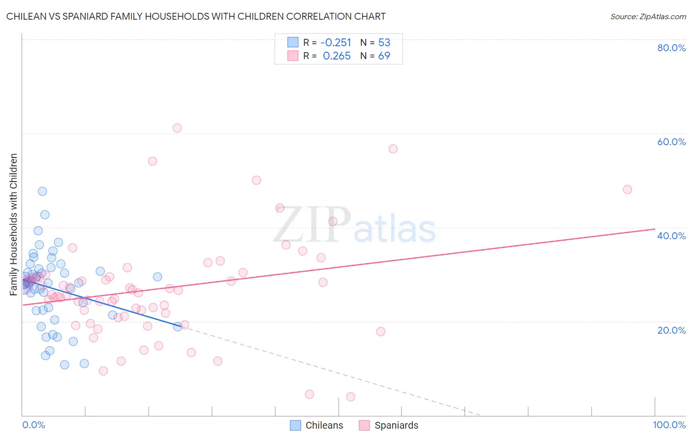 Chilean vs Spaniard Family Households with Children