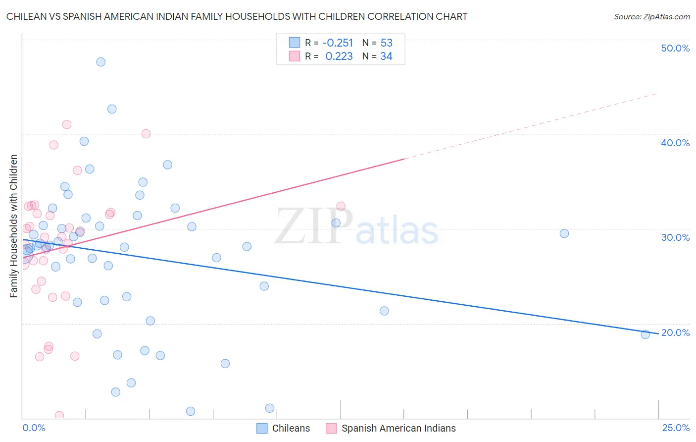 Chilean vs Spanish American Indian Family Households with Children