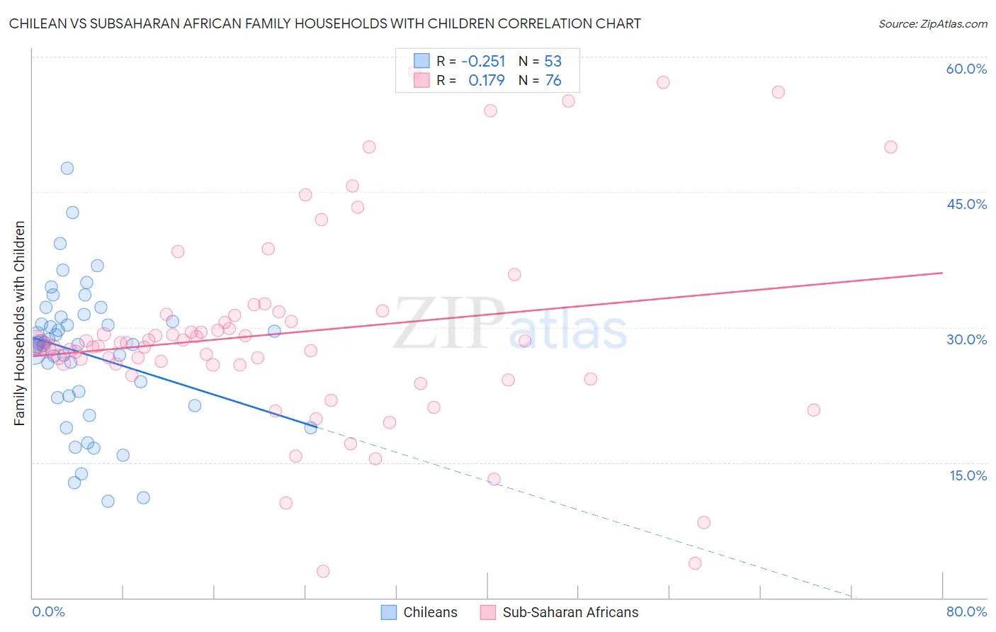 Chilean vs Subsaharan African Family Households with Children