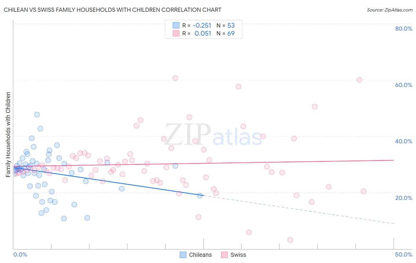 Chilean vs Swiss Family Households with Children