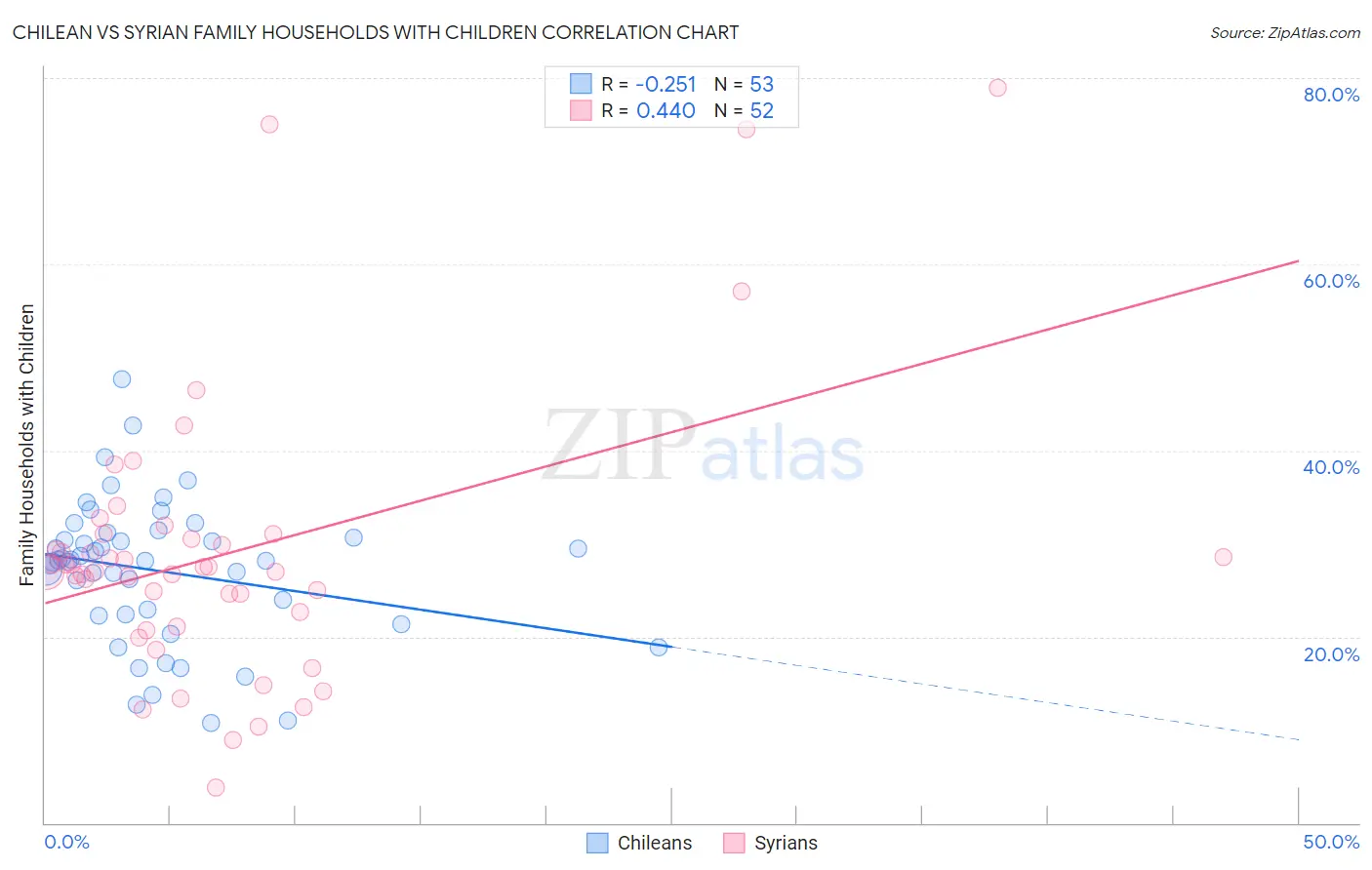 Chilean vs Syrian Family Households with Children