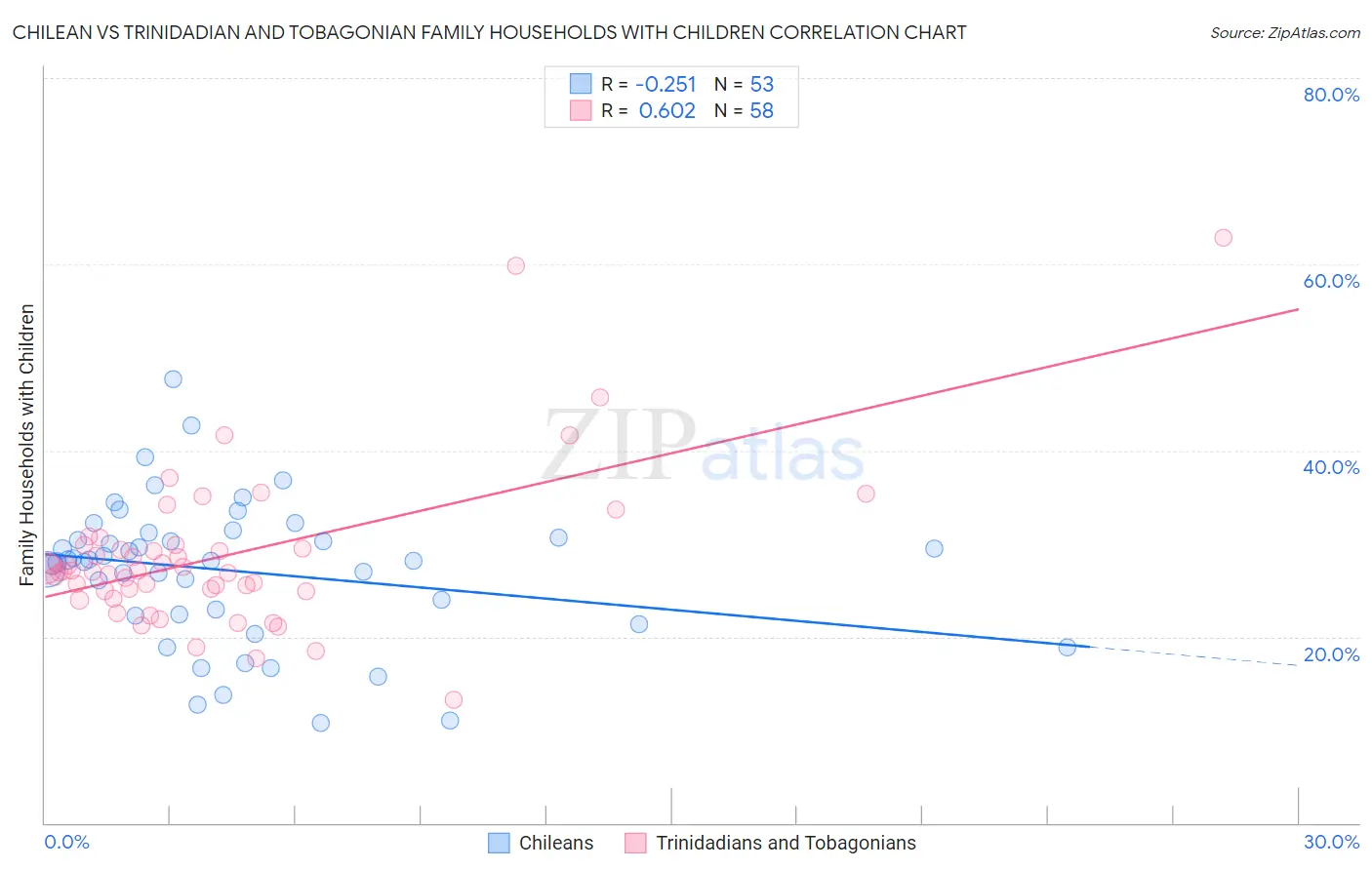 Chilean vs Trinidadian and Tobagonian Family Households with Children