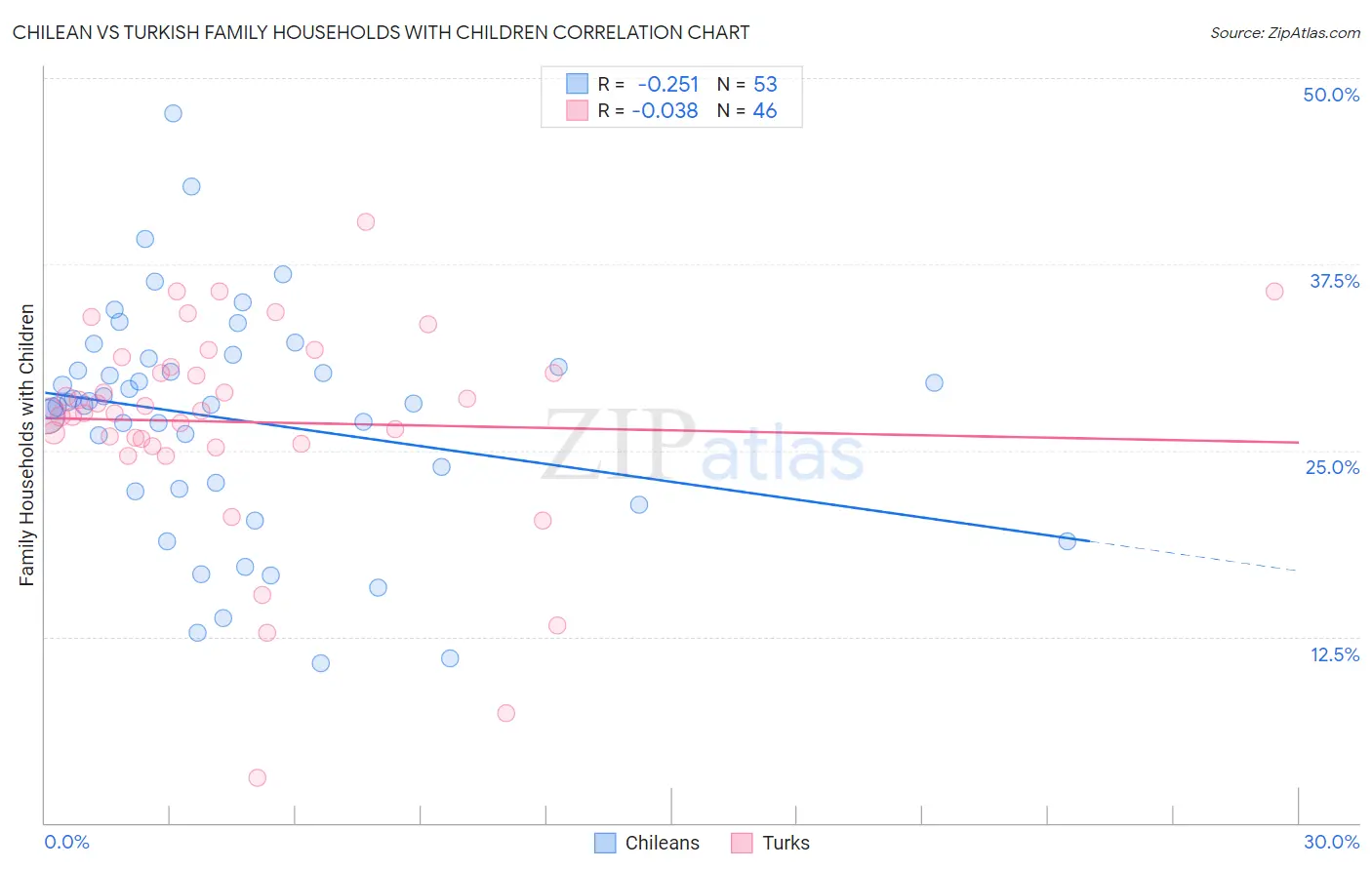 Chilean vs Turkish Family Households with Children