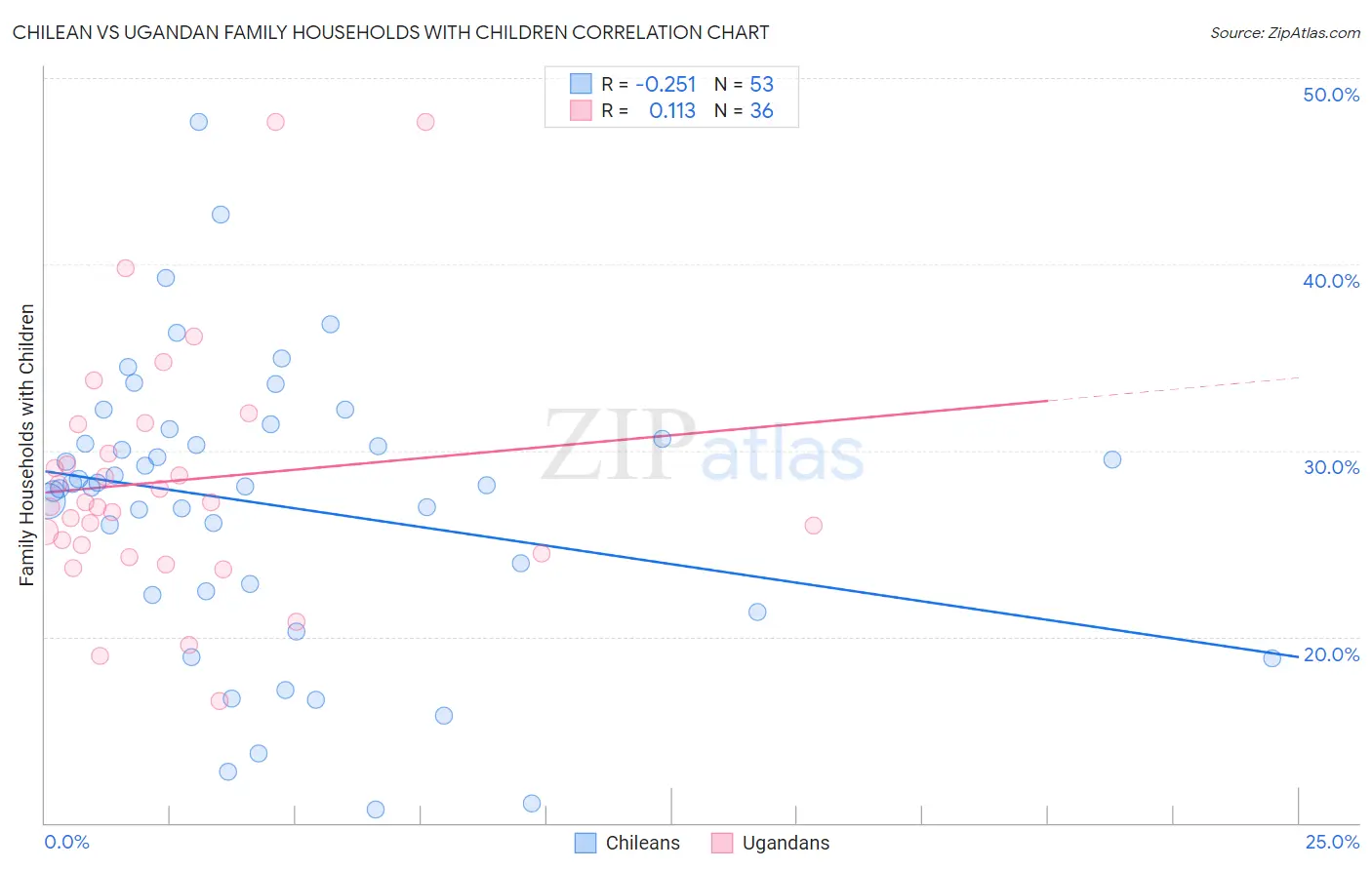 Chilean vs Ugandan Family Households with Children