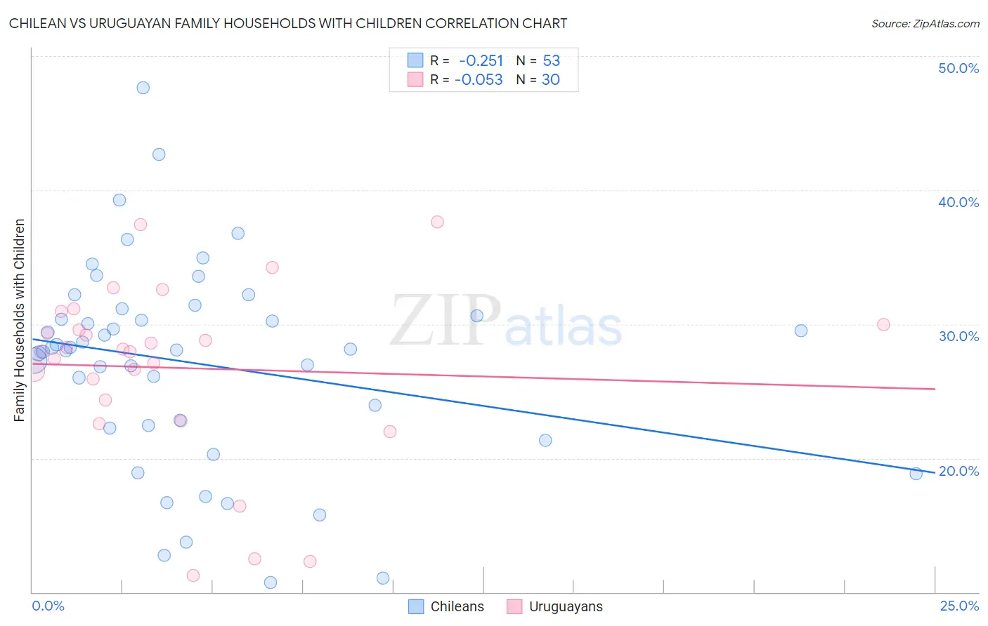 Chilean vs Uruguayan Family Households with Children
