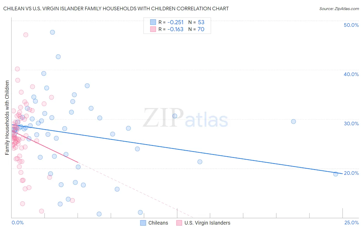 Chilean vs U.S. Virgin Islander Family Households with Children