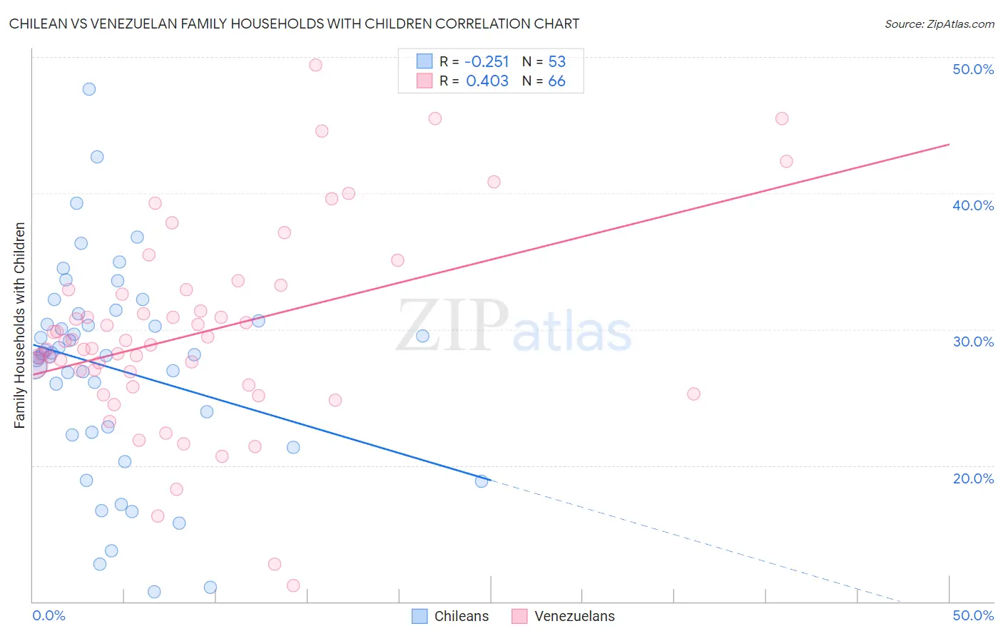 Chilean vs Venezuelan Family Households with Children