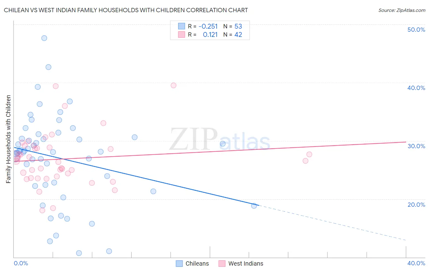 Chilean vs West Indian Family Households with Children