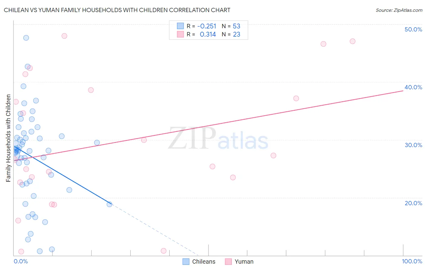 Chilean vs Yuman Family Households with Children