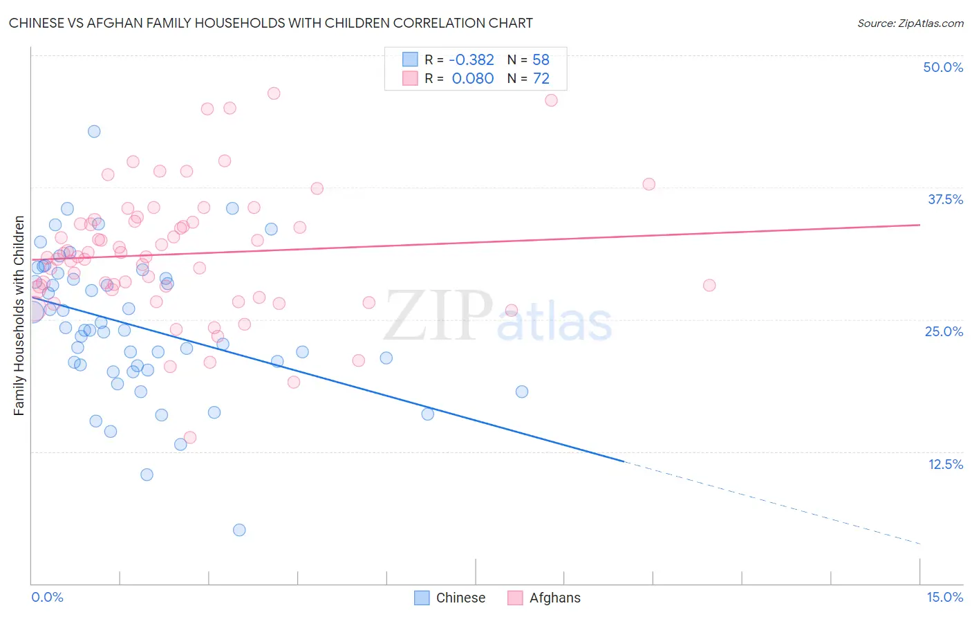 Chinese vs Afghan Family Households with Children