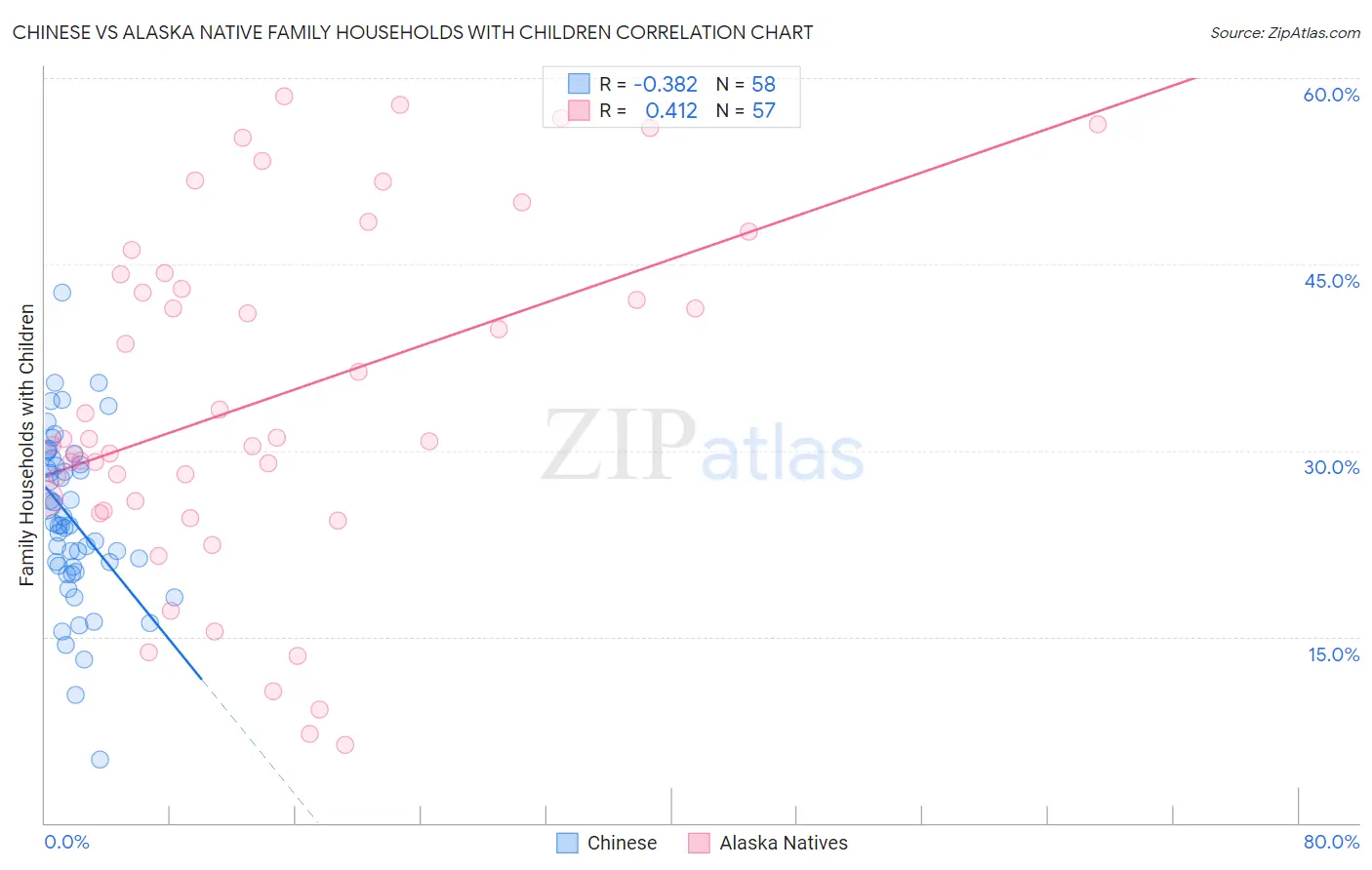 Chinese vs Alaska Native Family Households with Children