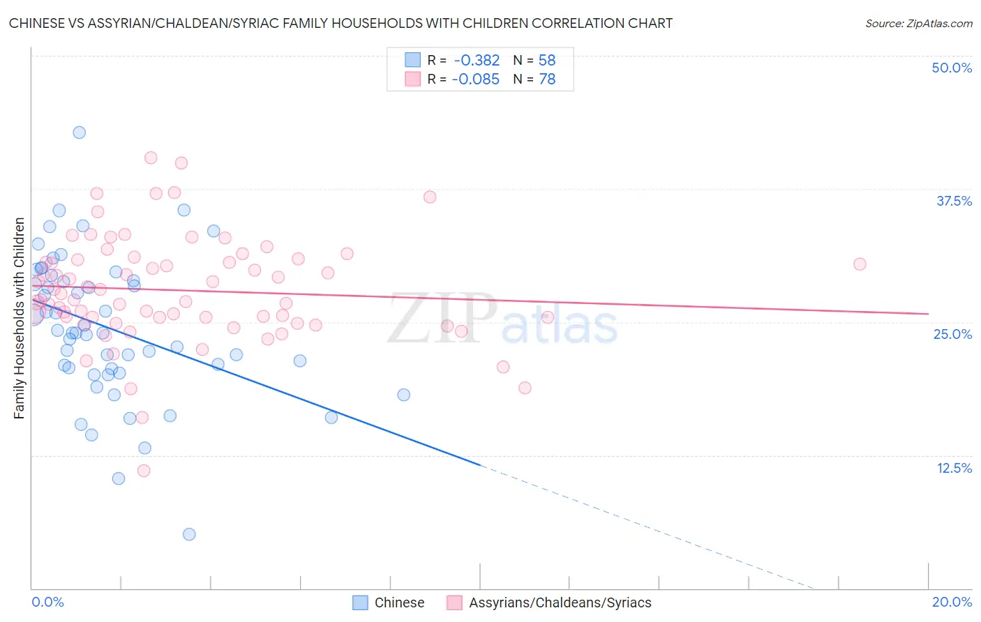 Chinese vs Assyrian/Chaldean/Syriac Family Households with Children