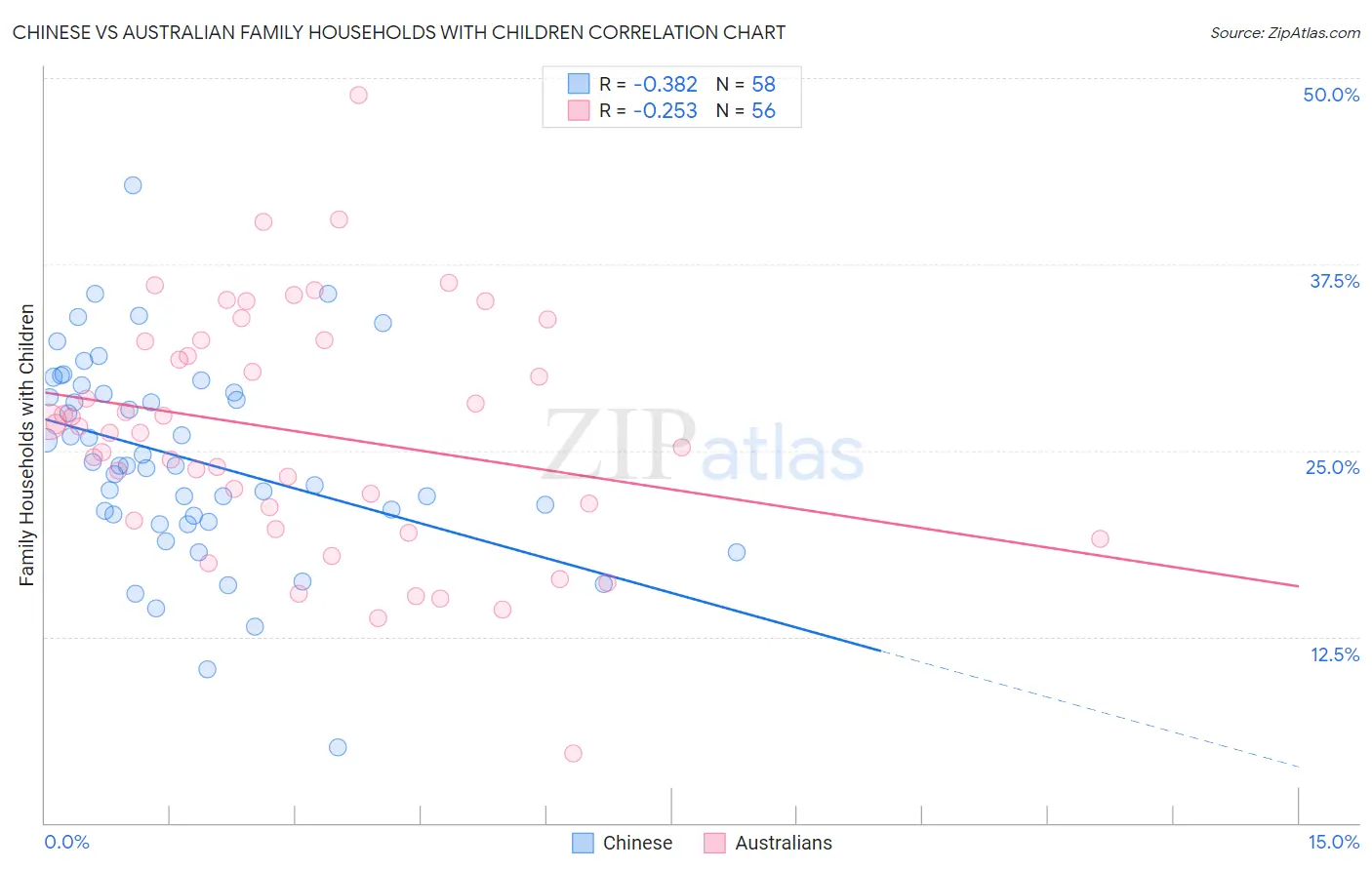 Chinese vs Australian Family Households with Children