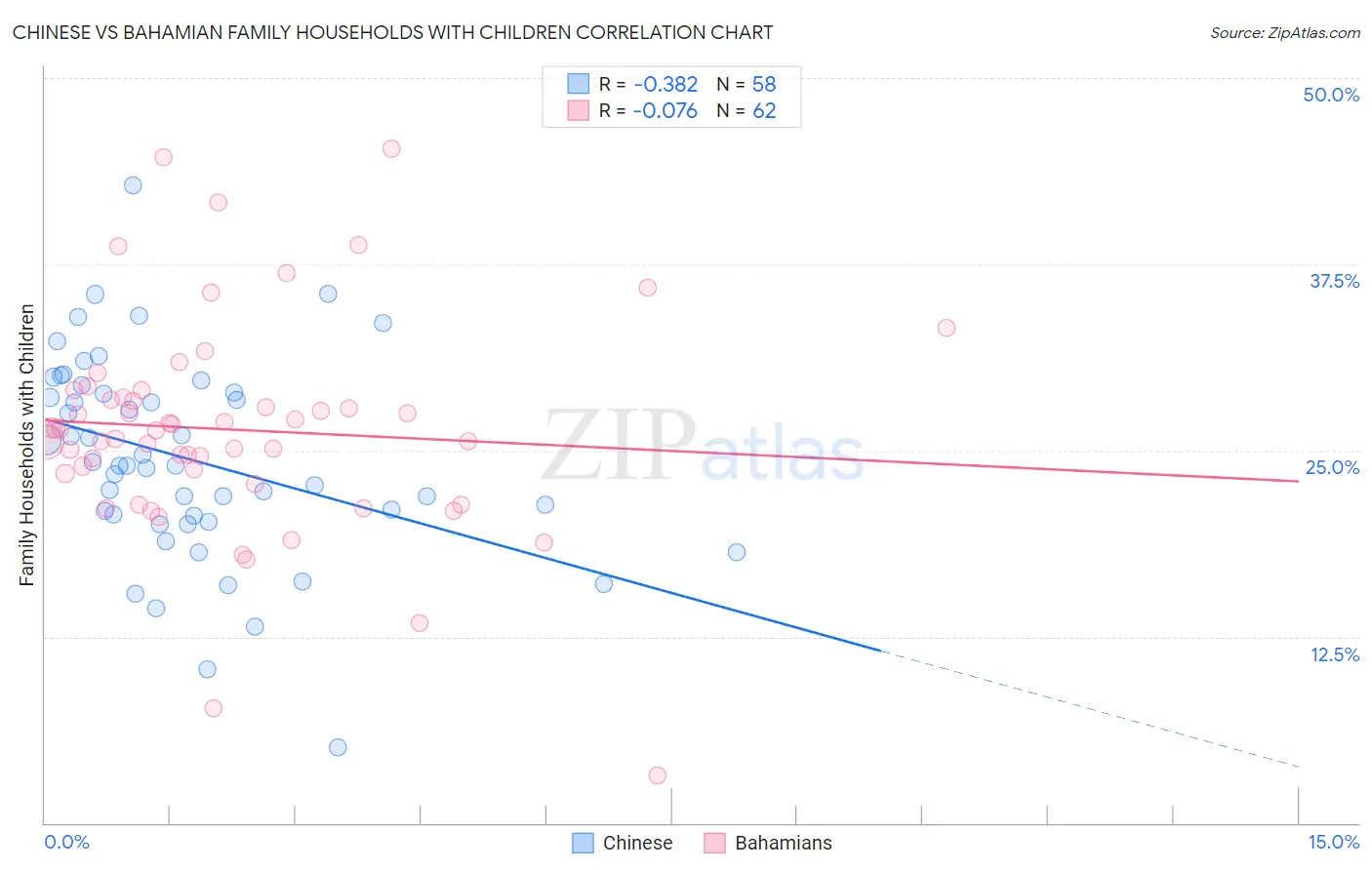 Chinese vs Bahamian Family Households with Children