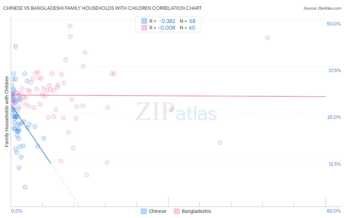 Chinese vs Bangladeshi Family Households with Children