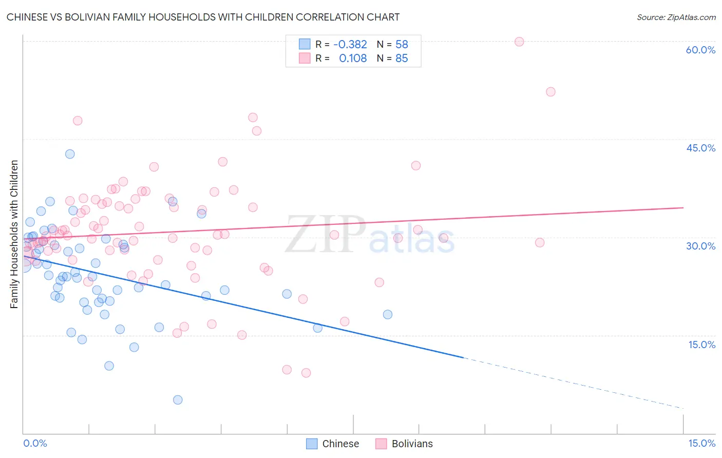 Chinese vs Bolivian Family Households with Children