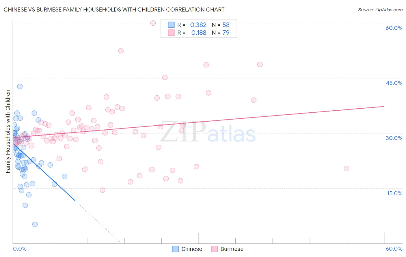 Chinese vs Burmese Family Households with Children