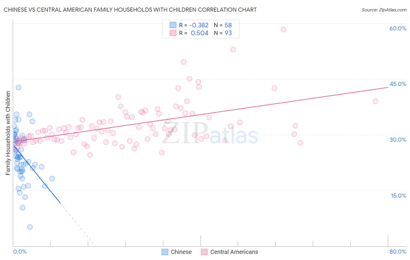Chinese vs Central American Family Households with Children