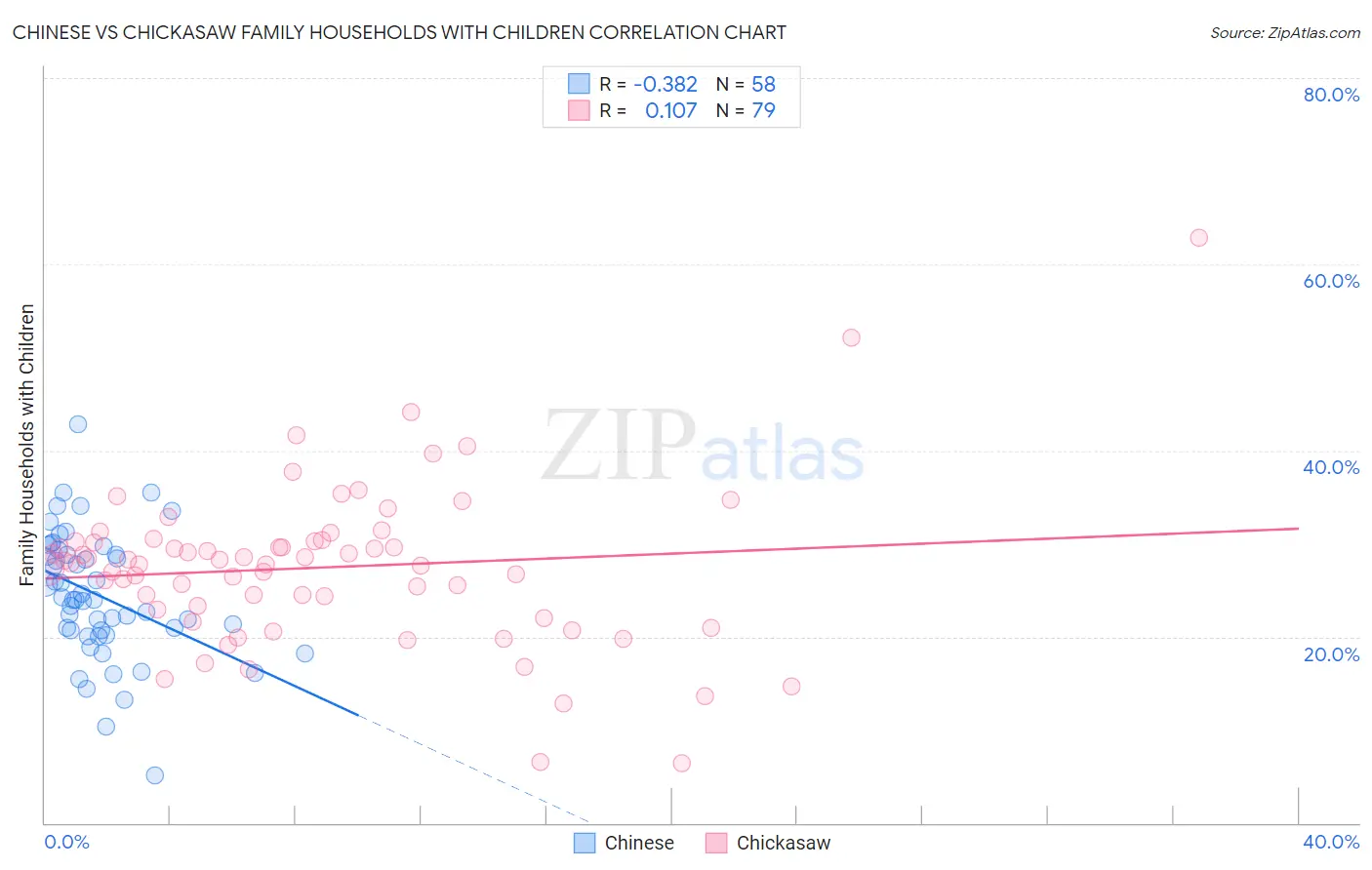 Chinese vs Chickasaw Family Households with Children