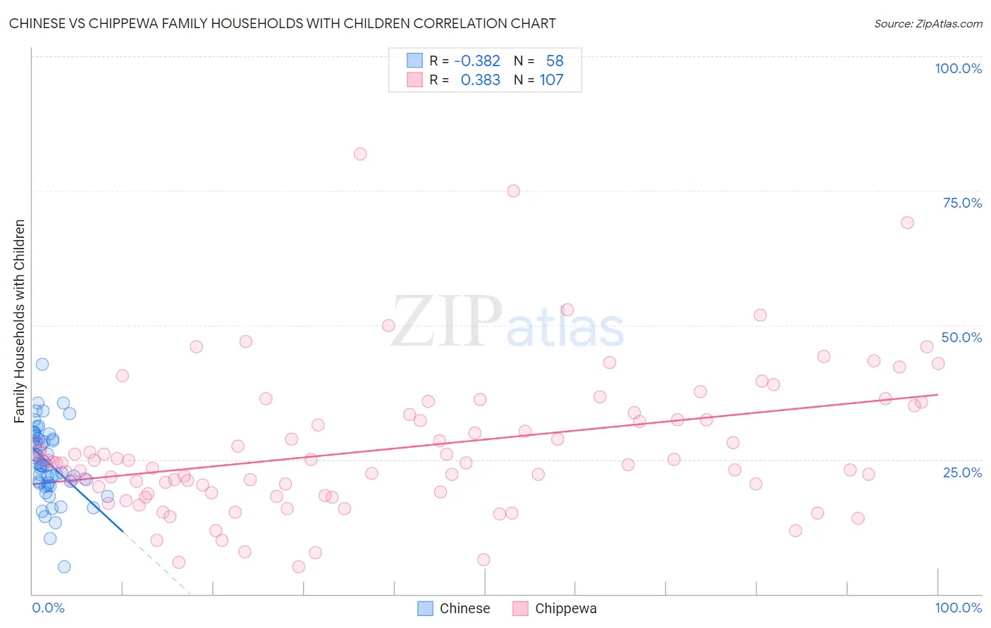 Chinese vs Chippewa Family Households with Children
