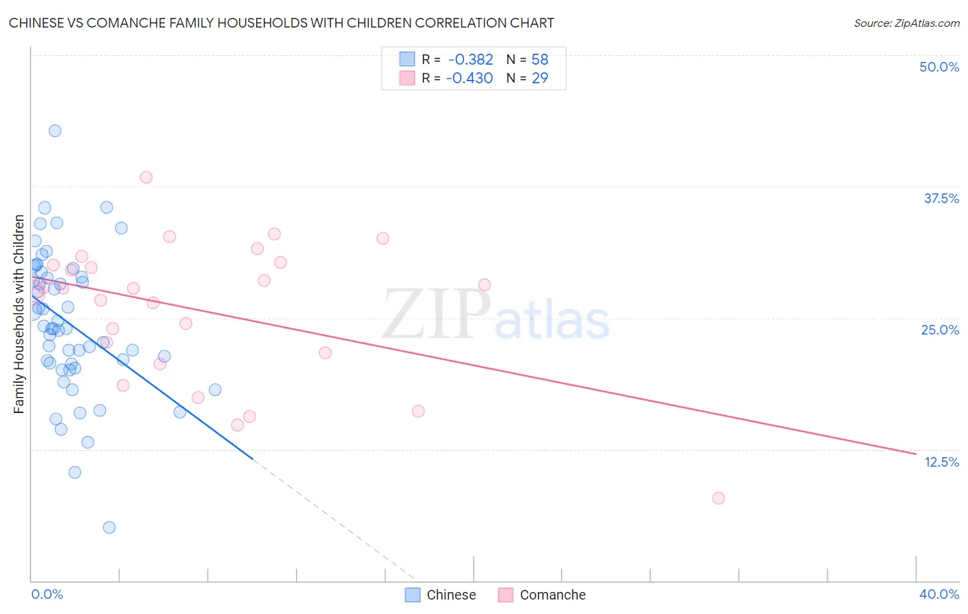 Chinese vs Comanche Family Households with Children