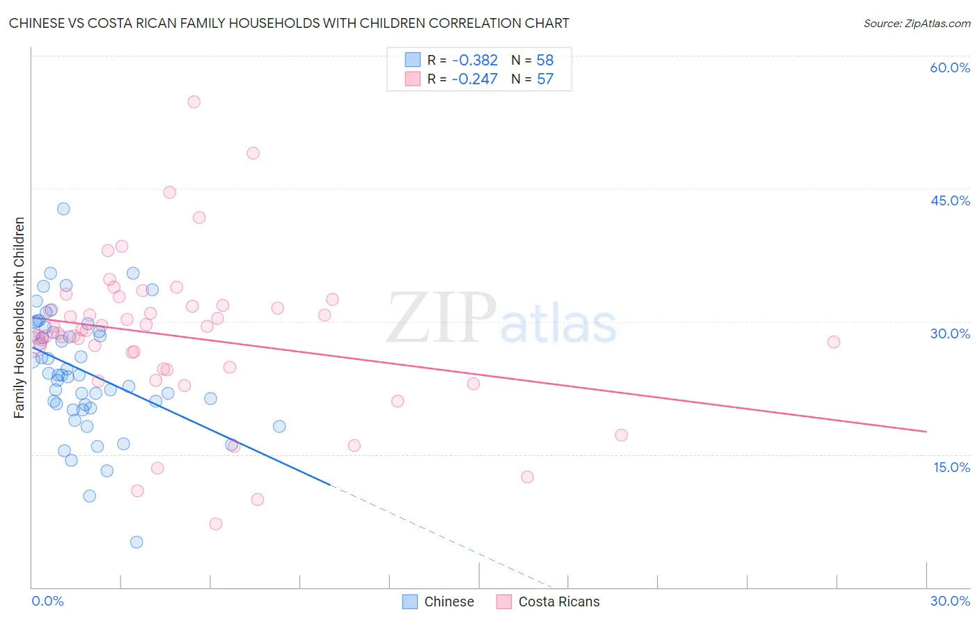 Chinese vs Costa Rican Family Households with Children
