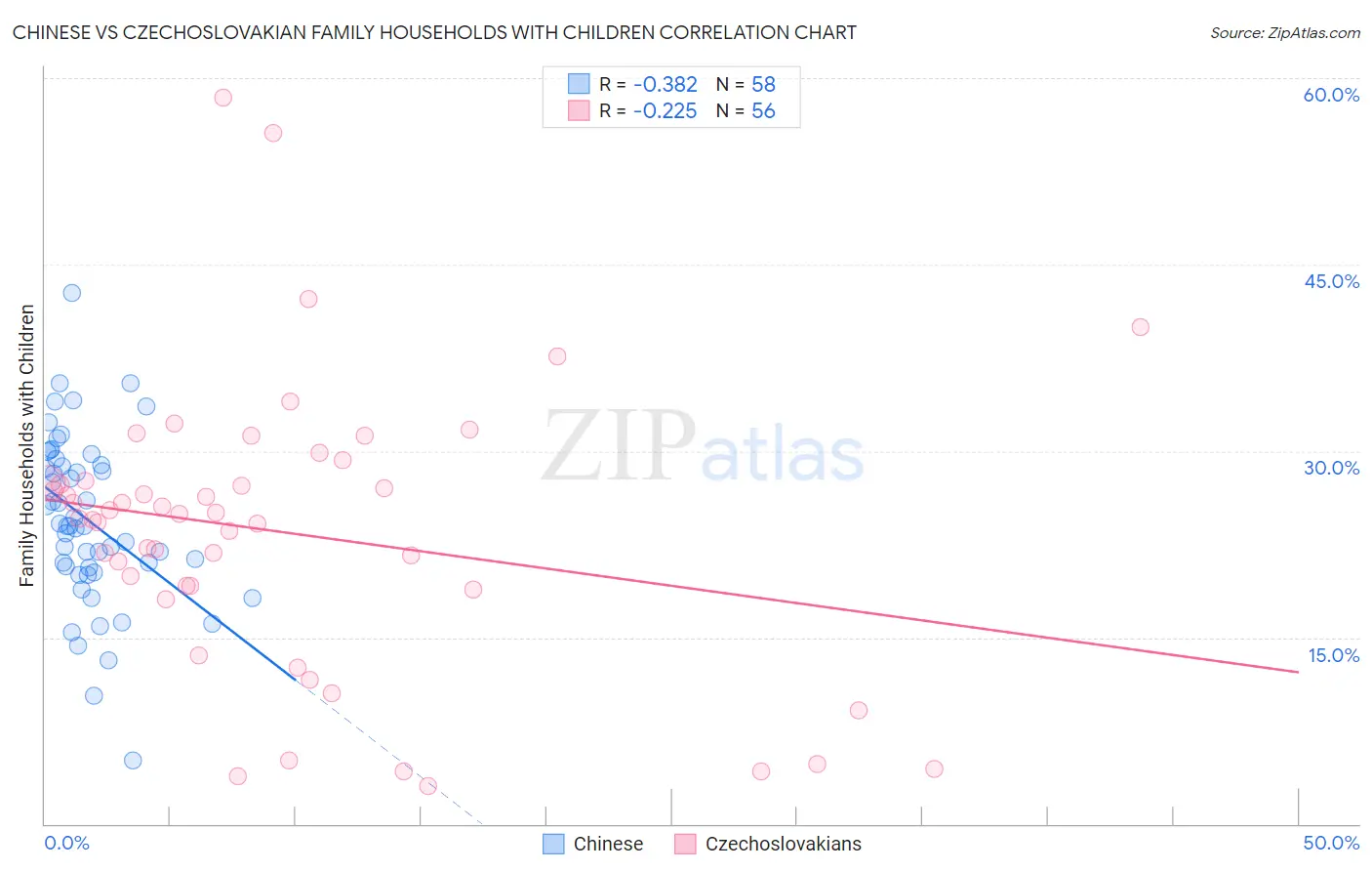 Chinese vs Czechoslovakian Family Households with Children