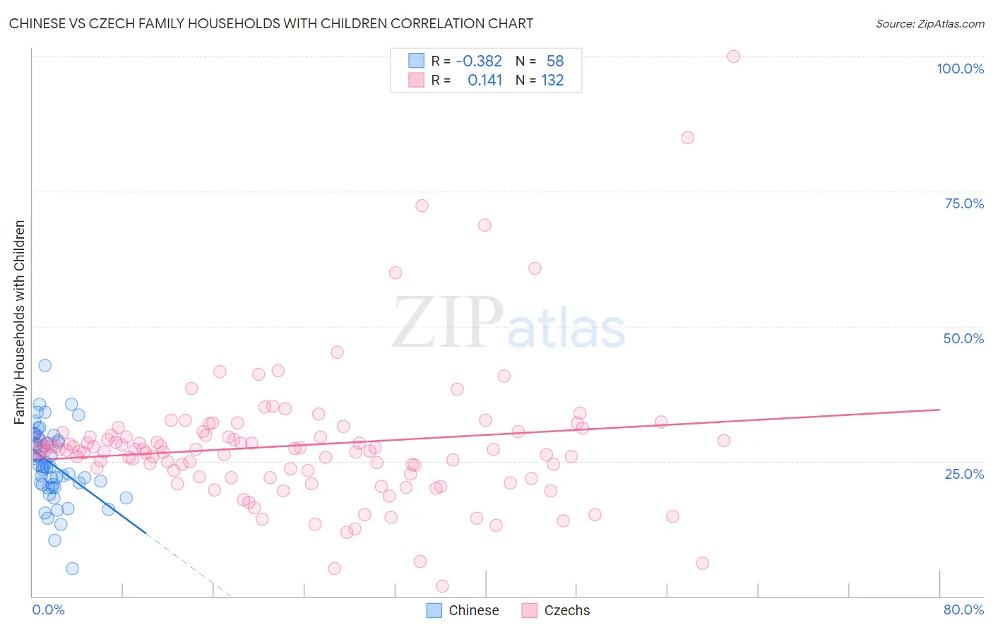 Chinese vs Czech Family Households with Children