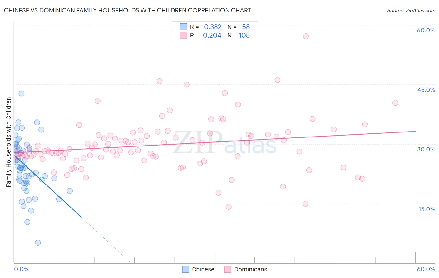 Chinese vs Dominican Family Households with Children