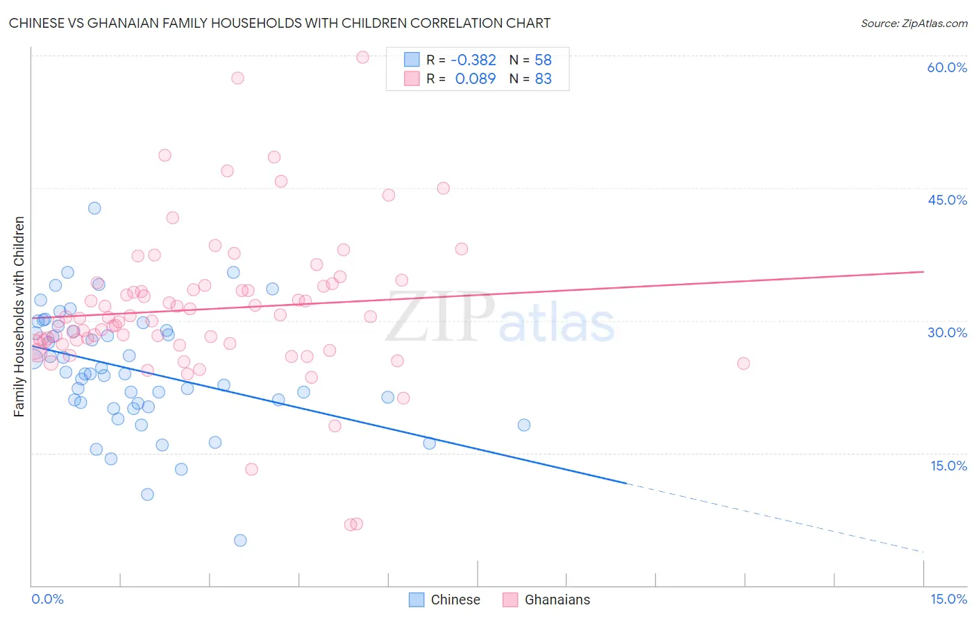 Chinese vs Ghanaian Family Households with Children