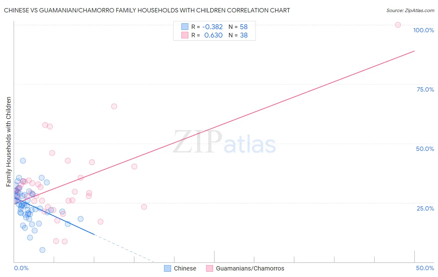 Chinese vs Guamanian/Chamorro Family Households with Children