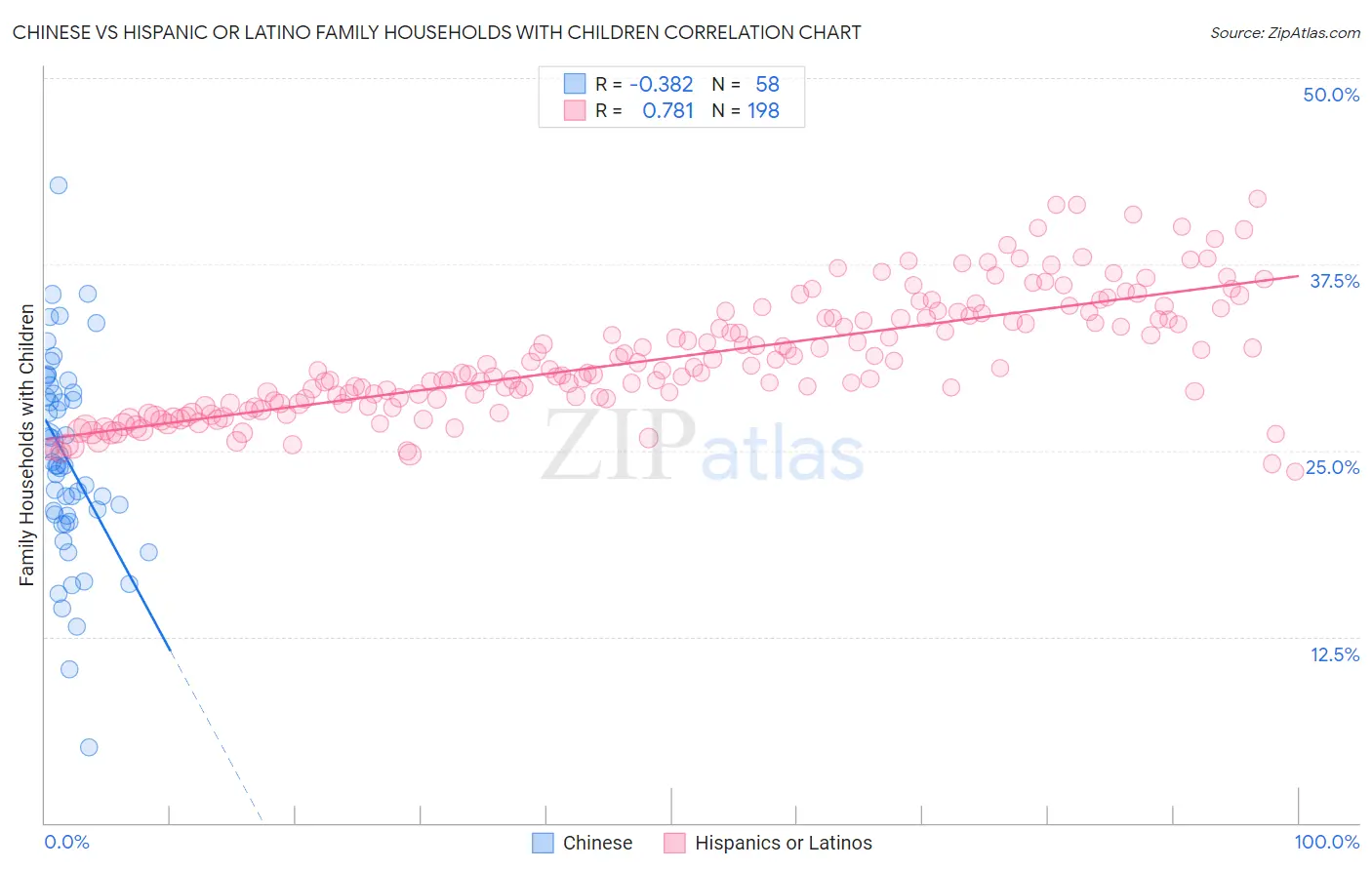 Chinese vs Hispanic or Latino Family Households with Children