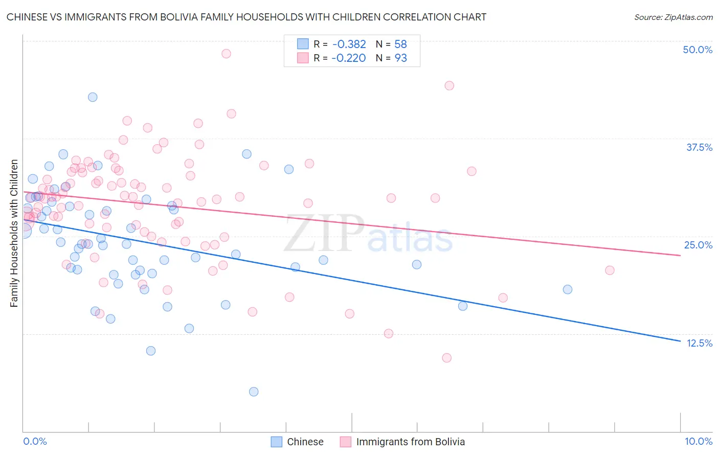 Chinese vs Immigrants from Bolivia Family Households with Children