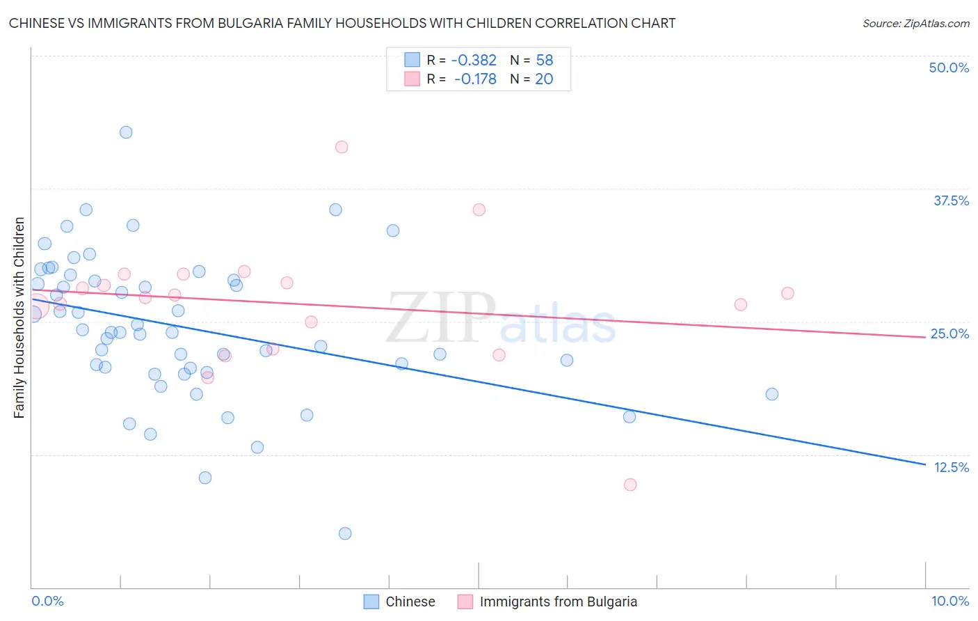 Chinese vs Immigrants from Bulgaria Family Households with Children