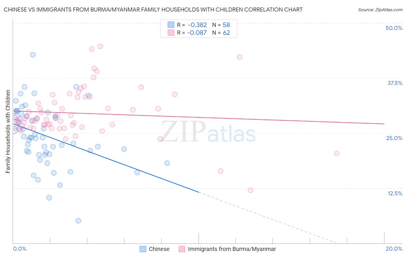 Chinese vs Immigrants from Burma/Myanmar Family Households with Children
