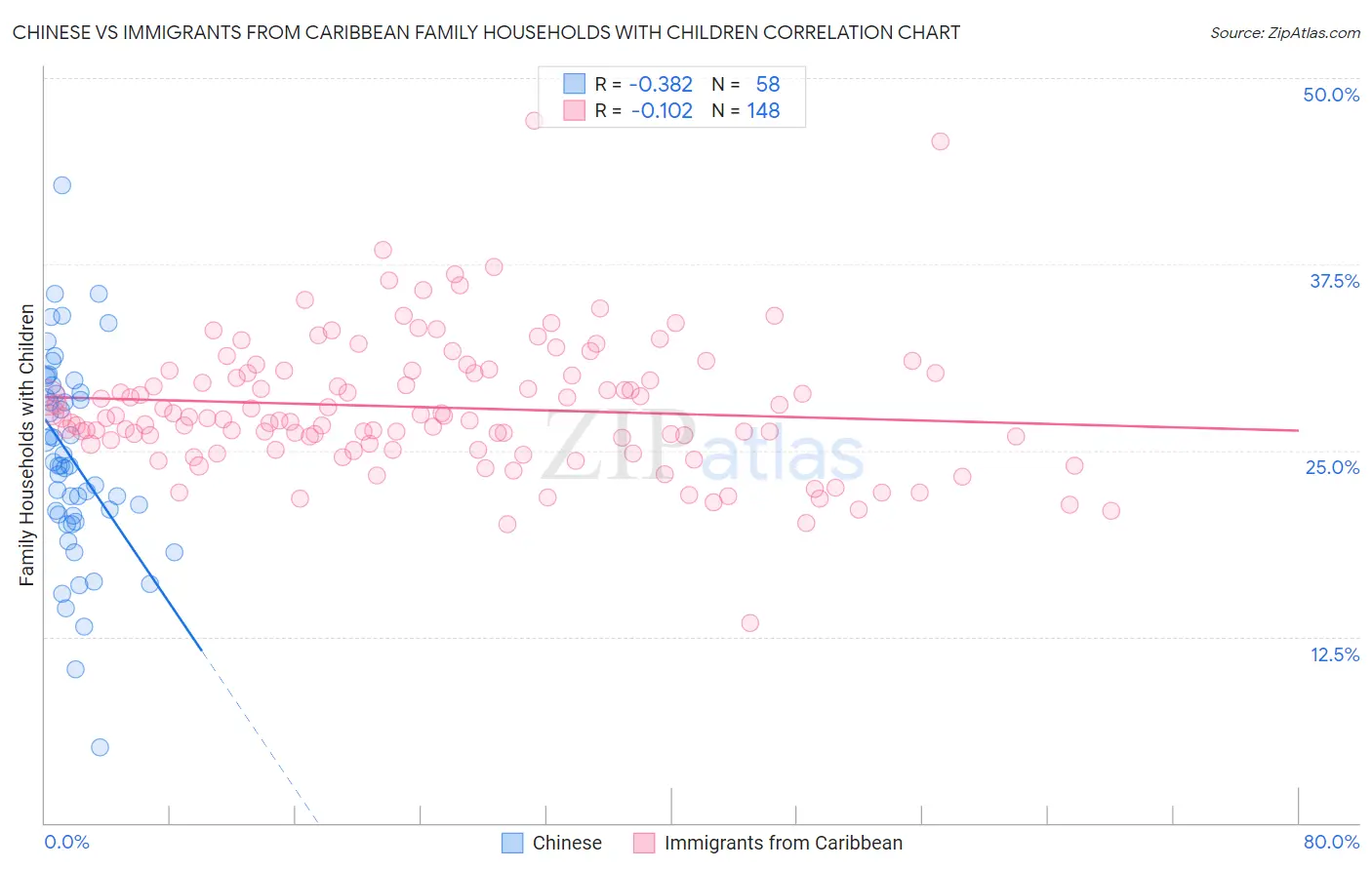 Chinese vs Immigrants from Caribbean Family Households with Children