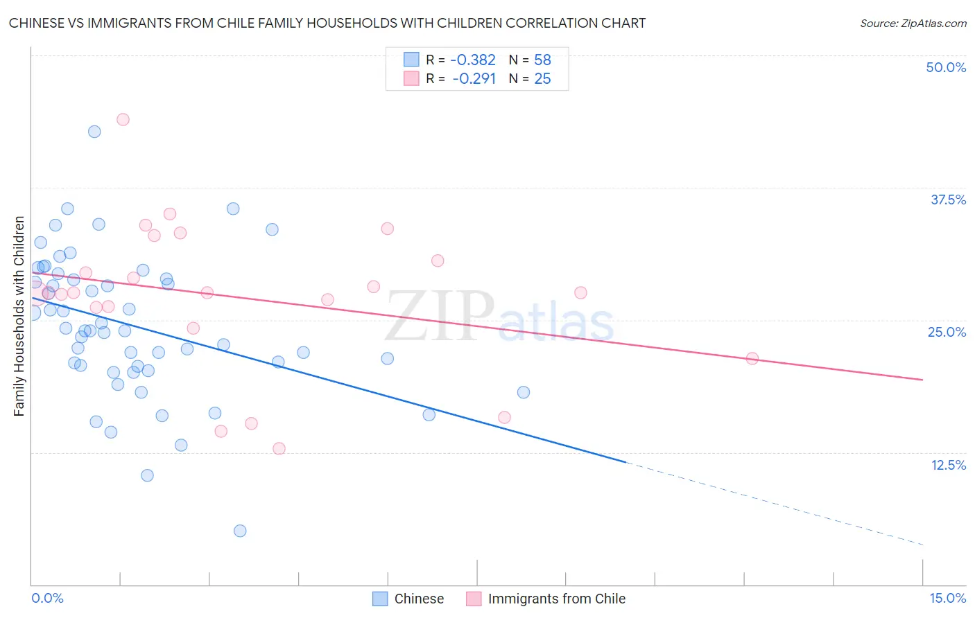 Chinese vs Immigrants from Chile Family Households with Children