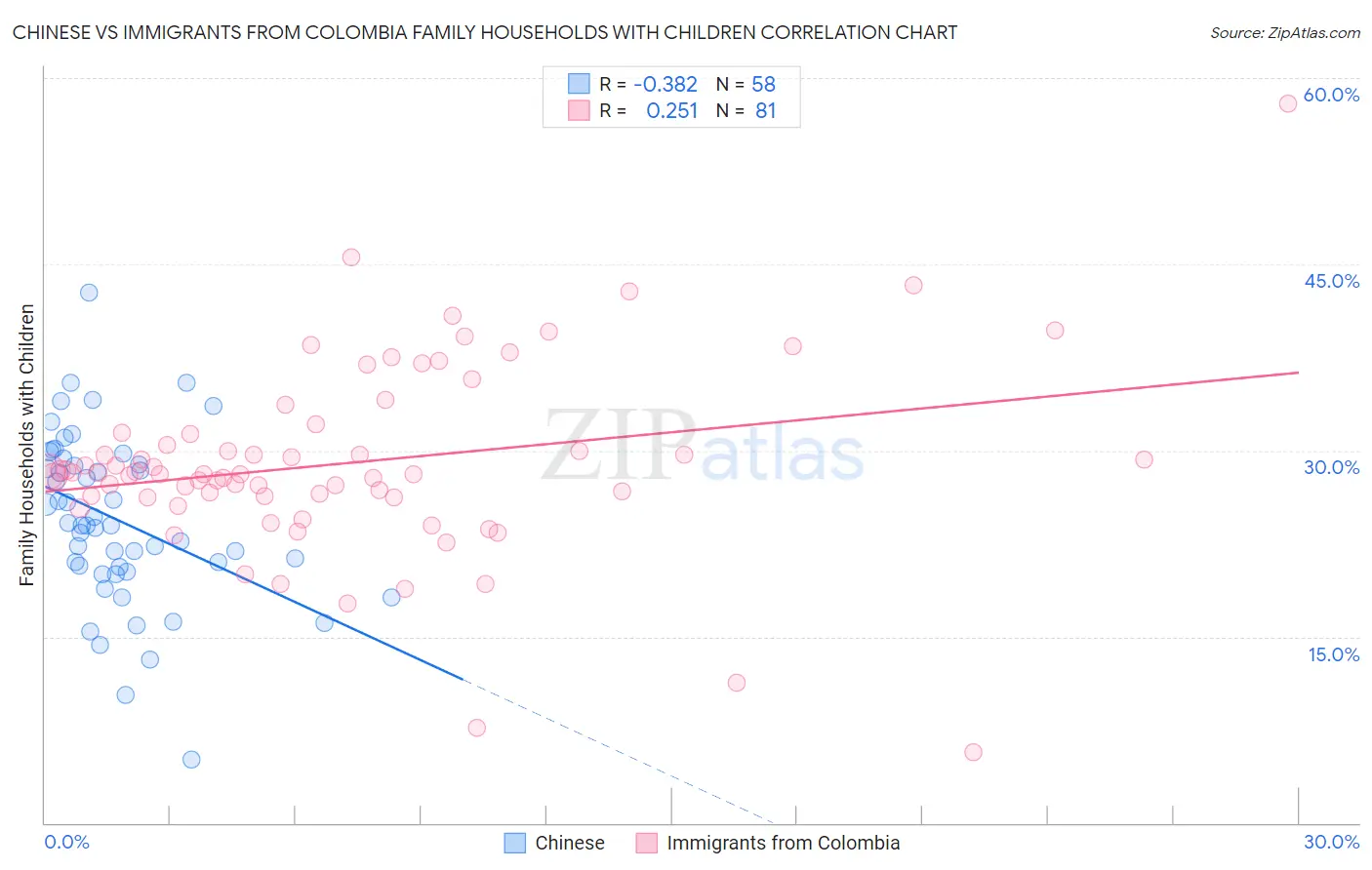 Chinese vs Immigrants from Colombia Family Households with Children