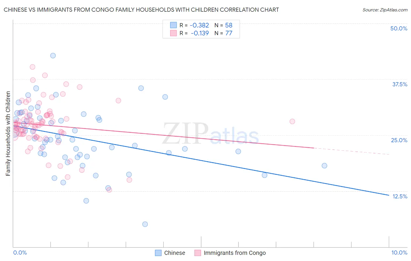 Chinese vs Immigrants from Congo Family Households with Children