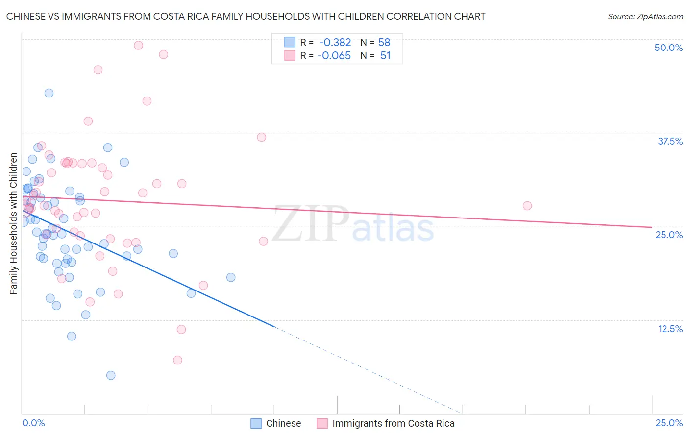 Chinese vs Immigrants from Costa Rica Family Households with Children