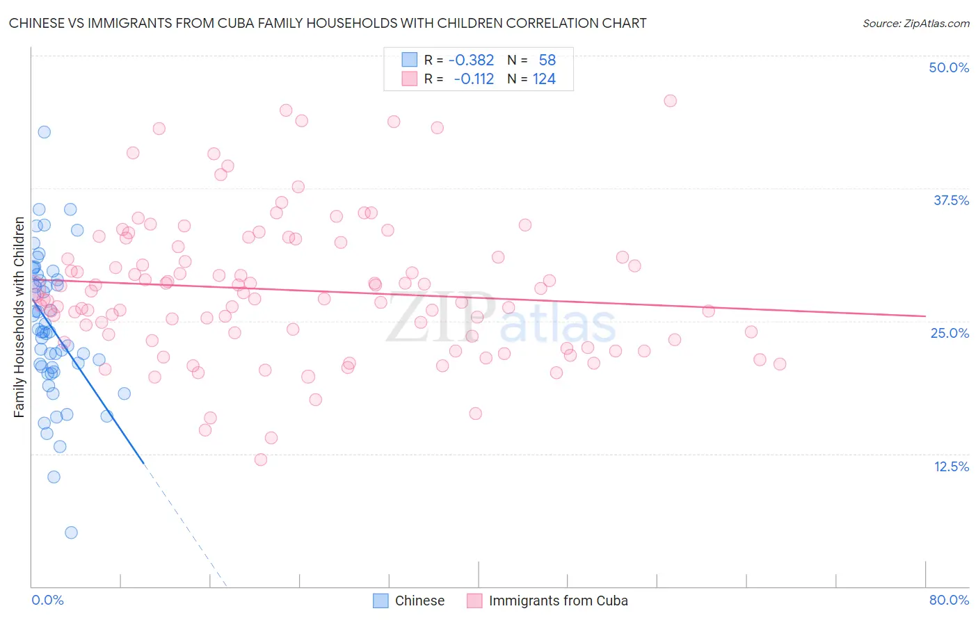 Chinese vs Immigrants from Cuba Family Households with Children