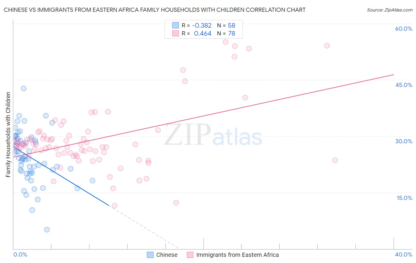 Chinese vs Immigrants from Eastern Africa Family Households with Children