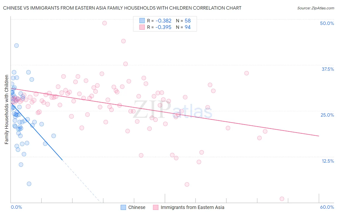Chinese vs Immigrants from Eastern Asia Family Households with Children