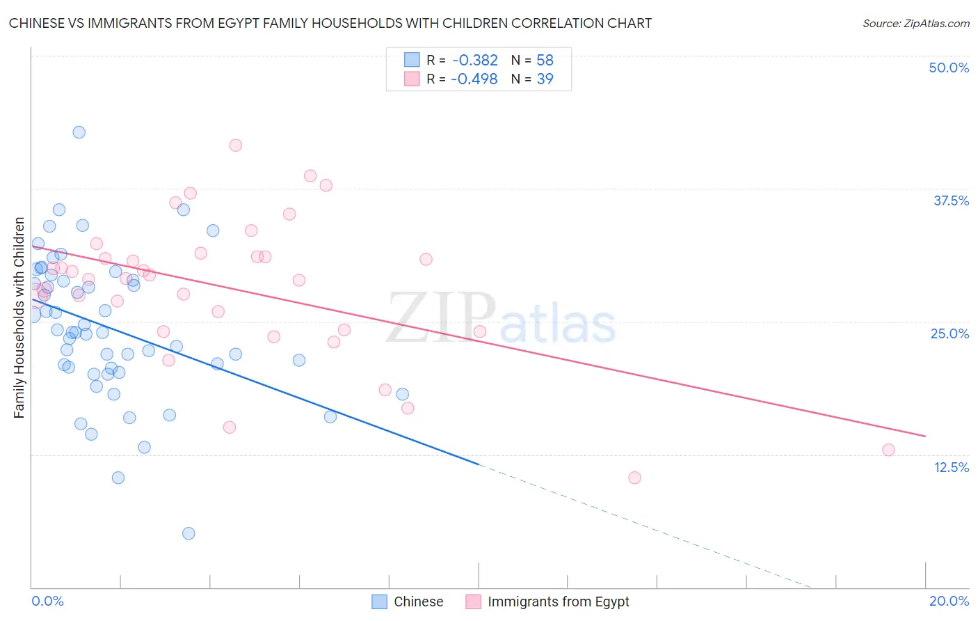 Chinese vs Immigrants from Egypt Family Households with Children