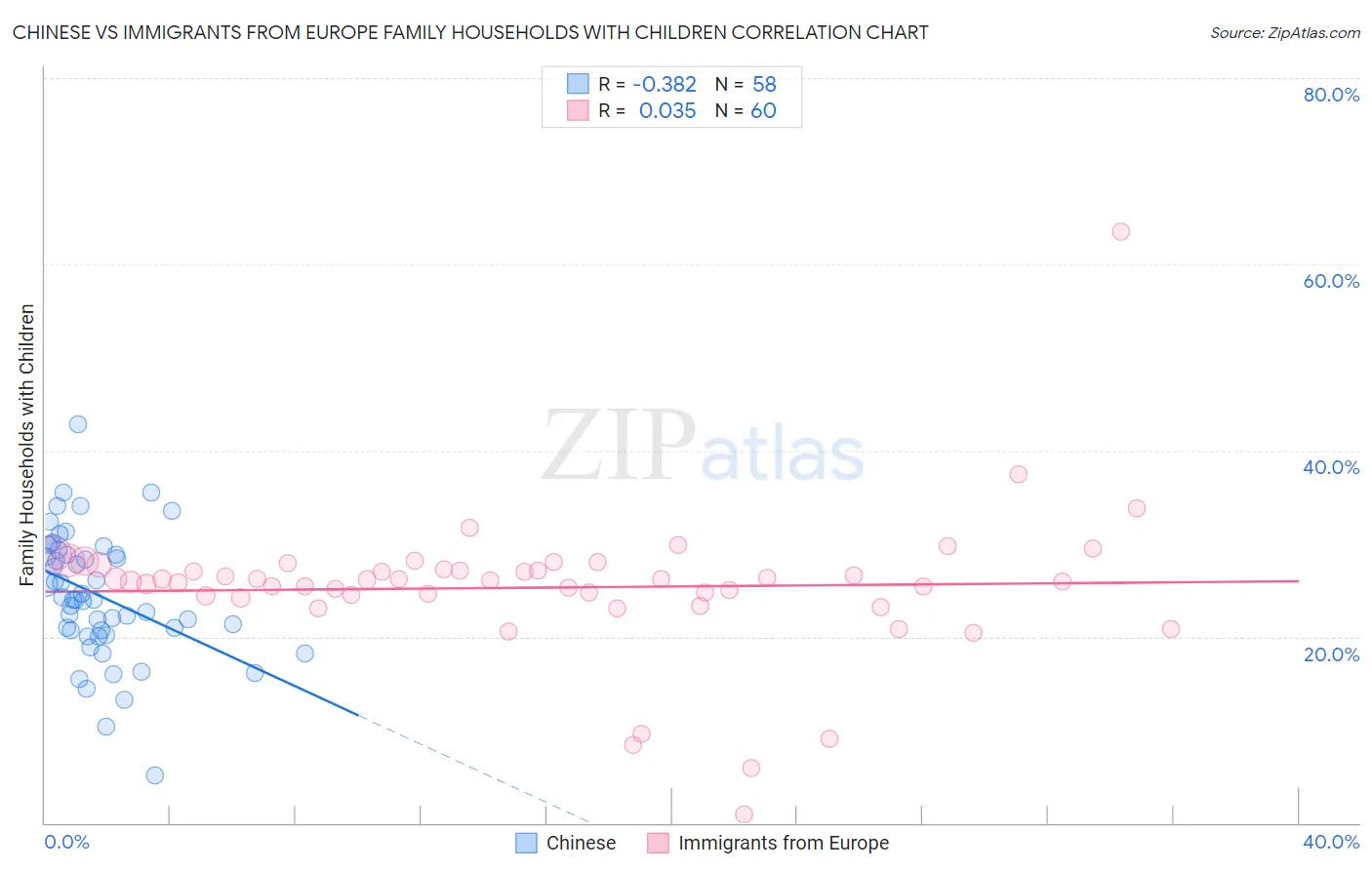 Chinese vs Immigrants from Europe Family Households with Children
